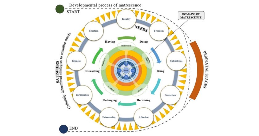 The Person-centred Occupational Model of Matrescence (POMM)